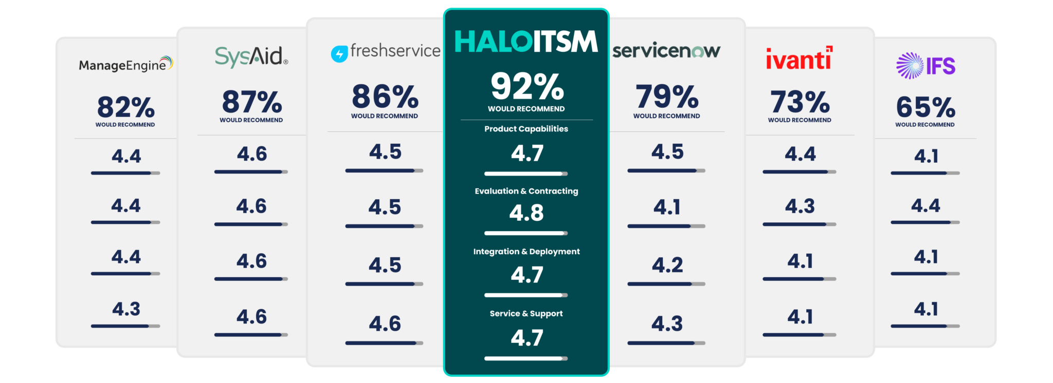 HaloITSM Dashboard showing comprehensive IT service management metrics and analytics